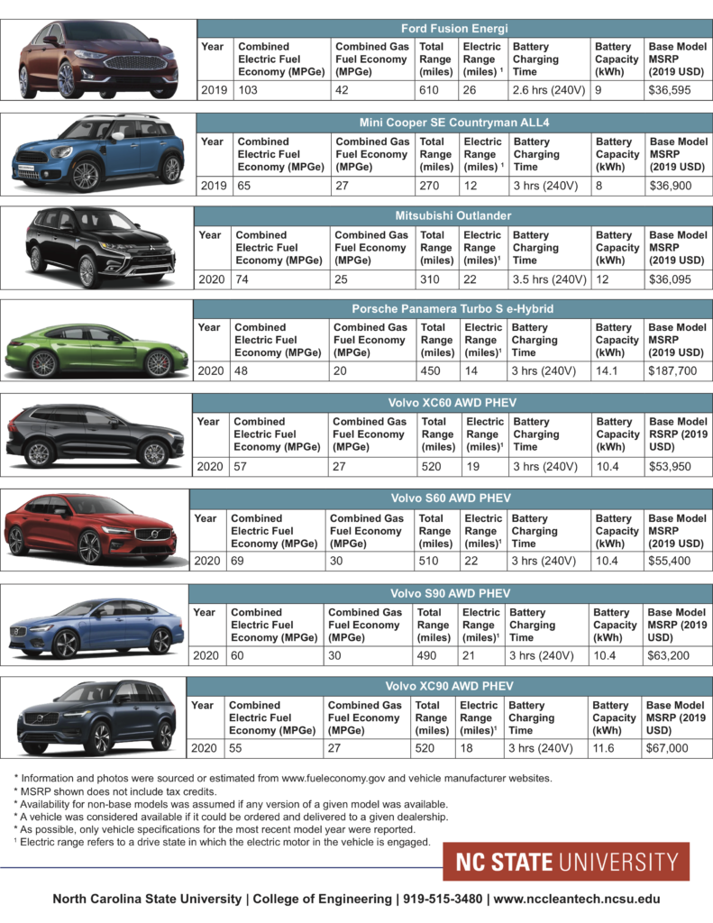 North Carolina Electric Vehicle Marketplace Fact Sheets Fuel What Matters